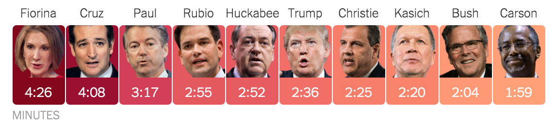 nytgraphics's tweet photo. Time spent speaking by each candidate through the first break of the #GOPDebate. https://t.co/idxDp2Prps https://t.co/D8jGiVztlM