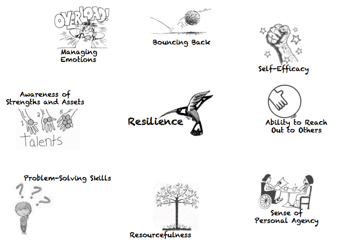 TeacherToolkit co uk On Twitter Some Of Characteristics Or Dispositions Of Resilience Build 