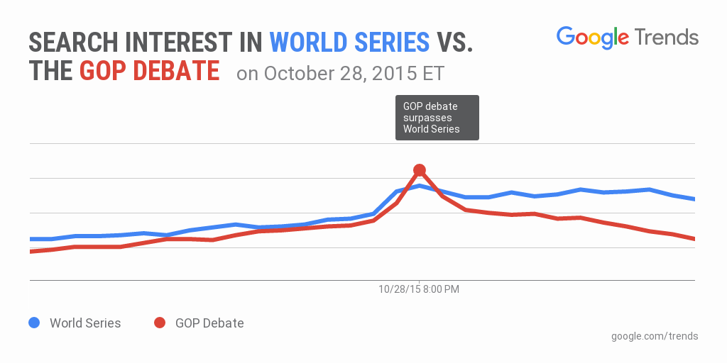 GoogleCivics's tweet photo. At only one point did the #GOPDebate surpass the #WorldSeries in @google search interest tonight https://t.co/BkoBMBFTuq