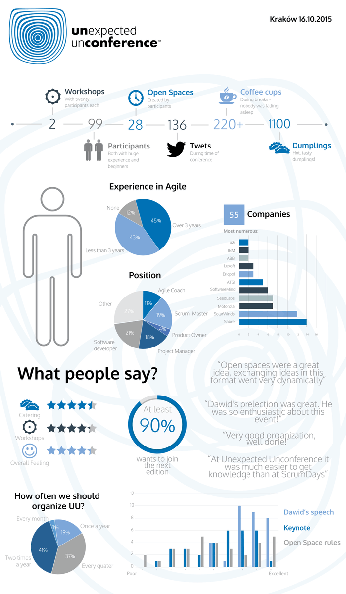 UUconf's tweet photo. #Uuconf15 in numbers. Thank you guys for making this event awesome https://t.co/qJNx8Y0Ahq