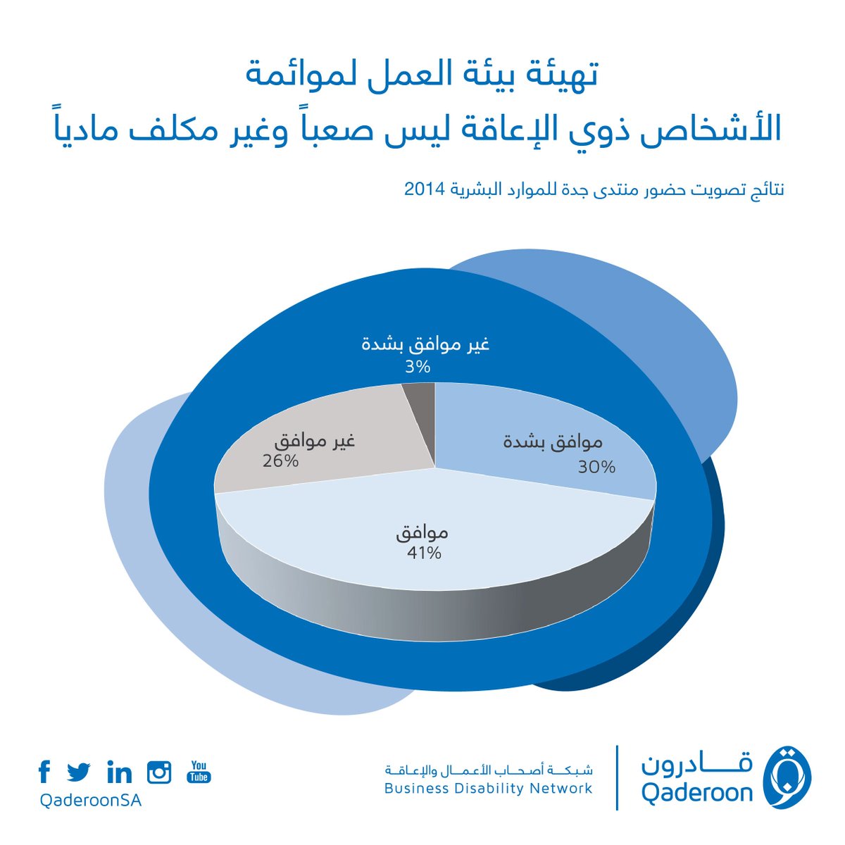 QaderoonSA's tweet photo. هل تهيئة بيئة العمل لموائمة الأشخاص #ذوي_الإعاقة ليس بالأمر الصعب أو المكلف ماديا؟
#JHRF2014
@JHRForum https://t.co/2Pd7xoEmuN