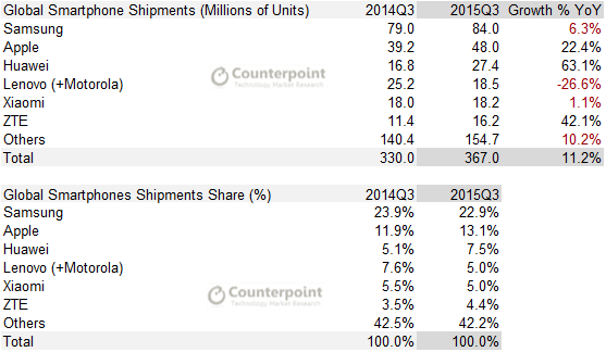 Smartphone market grew 11% to 367M units in Q3'15

Growth:
Huawei 6x Market
Apple 2x Market

counterpointresearch.com/globalhandsetm…