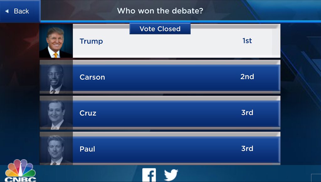 realDonaldTrump's tweet image. The #CNBCGOPDebate poll closed with #Trump2016 declared the official winner. Thank you! cnbc.com/voting/