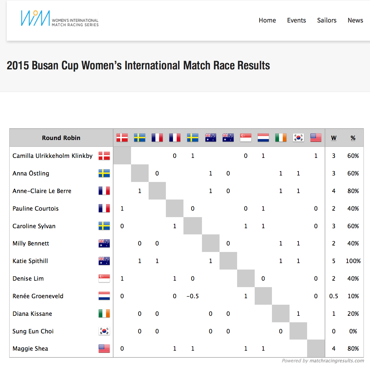 womenswmrt's tweet photo. After 10 flights at the 2015 Busan Cup - @teamleagues (Spithill-AUS) is undefeated 5-0. #WIMSeries #BusanWMR2015 https://t.co/6pfCwkfDBr