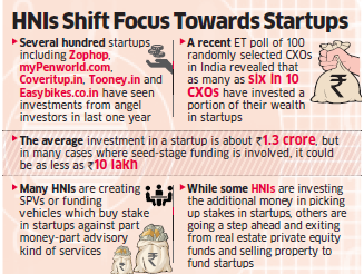 APPNCR's tweet photo. HNIs lose interest in #realestate as #startups become hot favourite https://t.co/7eRzmA2Nxv https://t.co/n8JGYrfHrE