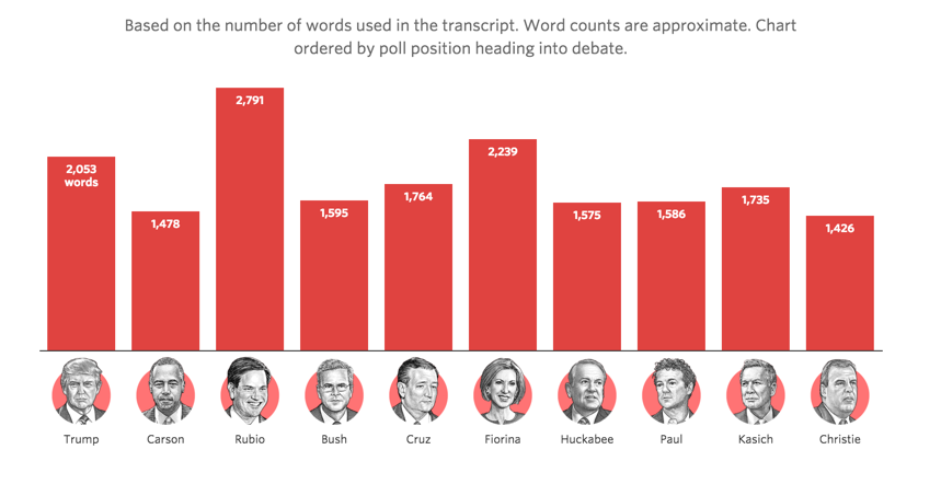 UnitaryPatent's tweet photo. Key Moments From the Third #RepublicanDebate https://t.co/8enuCChjov
#GOPBoulder #GOPDebate #CNBCGOPDebate https://t.co/DuFkJg05GW