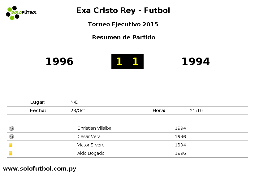 solofutbol_py's tweet photo. Ejecutivo2015 | ⏰ Final del Partido entre 1996 1 : 1 1994 | @solofutbol_py https://t.co/JMGYwcvPOZ
