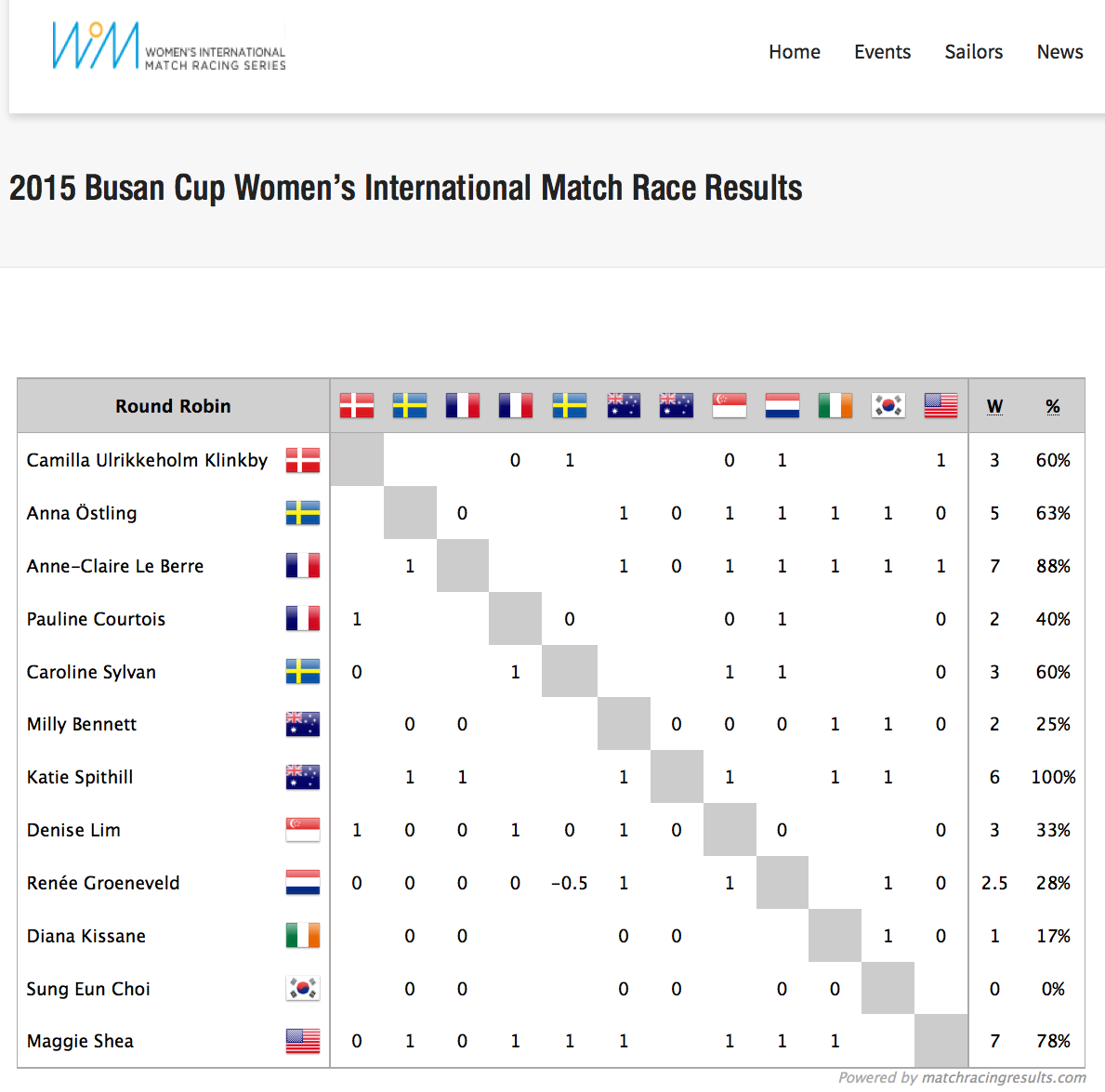 womenswmrt's tweet photo. At the end of day 2 of @busanmatch @teamleagues (Spithill - AUS) is still undefeated (6-0). #WIMSeries #BusanWMR2015 https://t.co/LfIoePSi4e