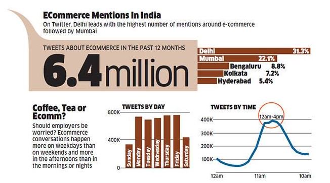 PitneyBowes's tweet photo. #SocialMedia drives spending in India https://t.co/lAlzI1DdhF via @EconomicTimes #ecommerce https://t.co/yrmc3vZWji