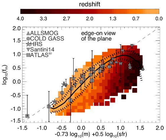 DarkerMatters's tweet photo. Using the #EagleSim, @CDPLagos has found a new fundamental plane for star-forming galaxies https://t.co/jwTuOkJ1Ap https://t.co/PyihiILhbV