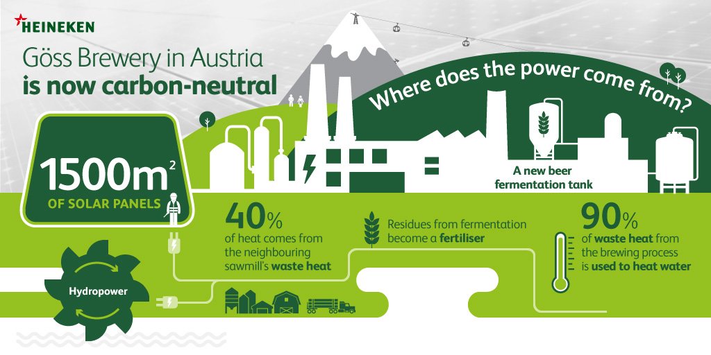 HEINEKENCompany's tweet photo. Our #Göss brewery uses 100% #renewable energy sources. But where does the power come from?
https://t.co/nZh1V1AlRm https://t.co/gFAQGfsBsr