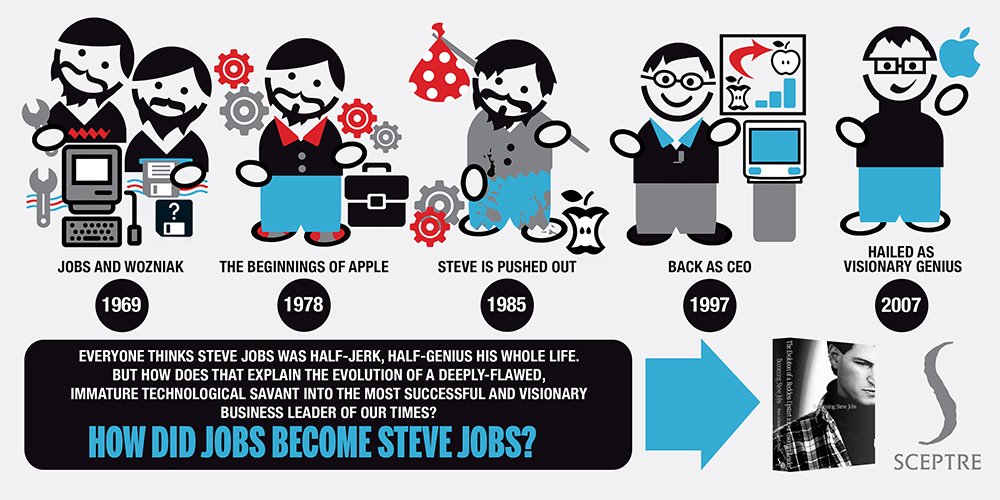 The evolution of a genius. #BecomingSteveJobs by <a href="/Tetzeli/">Rick Tetzeli</a> <a href="/BrentSchlender/">Brent Schlender</a>.
