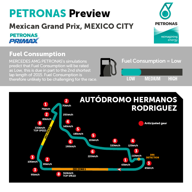 PET_Motorsports's tweet photo. As the second shortest circuit of the season, @MercedesAMGF1 predict low fuel consumption #PrimaxPower #MexicoGP https://t.co/Q5JJUt9l3E