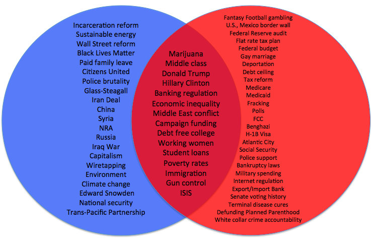Newsweek's tweet photo. How last night's #CNBCGOPDebate topics compared with the first Democratic debate https://t.co/kApNPhjwXW https://t.co/Z8jsvxis38