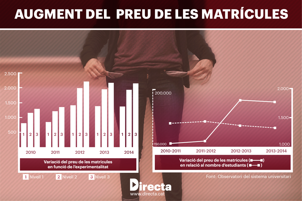 Les matrícules universitàries: el preu de buscar-se la vida directa.cat/matricules-uni… #educació