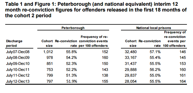 cjalliance's tweet photo. Interim re-conviction figures for Peterborough
Payment by Results pilot https://t.co/VhvTxiJ2Jh https://t.co/oQfvniCRCZ