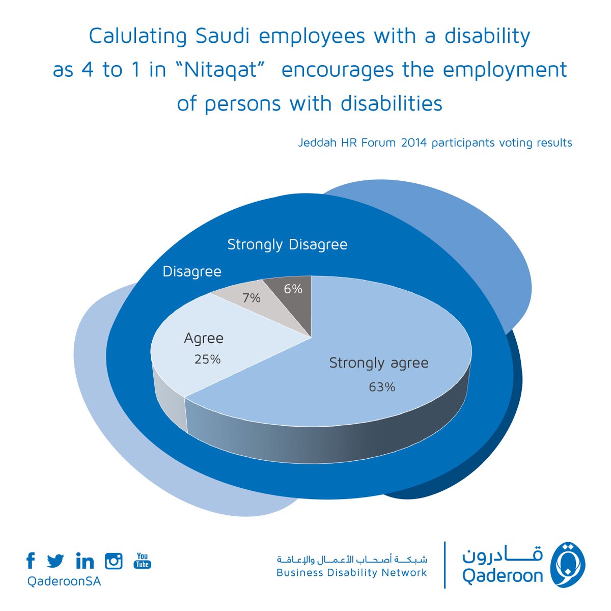QaderoonSA's tweet photo. Does calculating #employees with a #disability
as 4to1 in Nitaqat encourage their #employment?
#JHRF2014 @JHRForum https://t.co/E4gGOWTLjJ