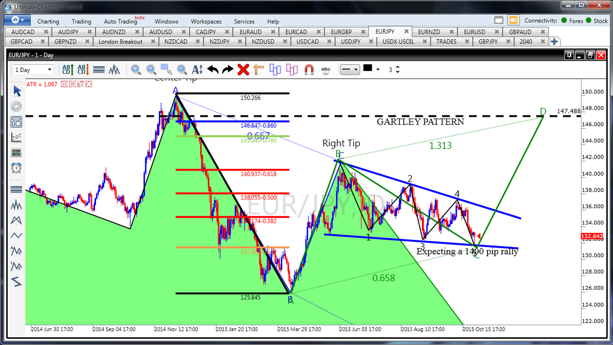 FxBigDog's tweet photo. GREAT TRADE SETUP ON THE EURJPY FOR 1400 PIPS https://t.co/eFPFOwUorC