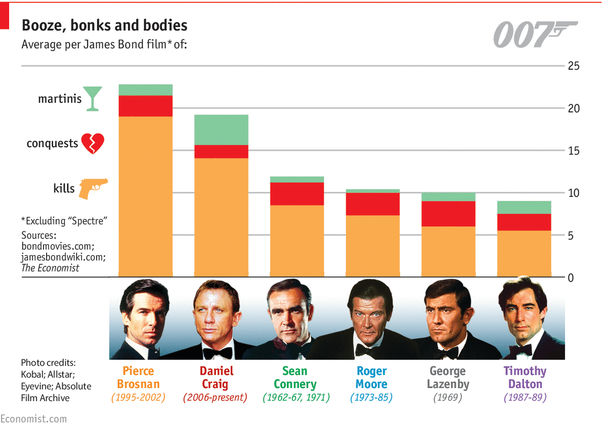 TheEconomist's tweet photo. Daniel Craig drank the most Martinis but got the fewest girls https://t.co/eHf5yilyiB https://t.co/NZVl9c2g8w
