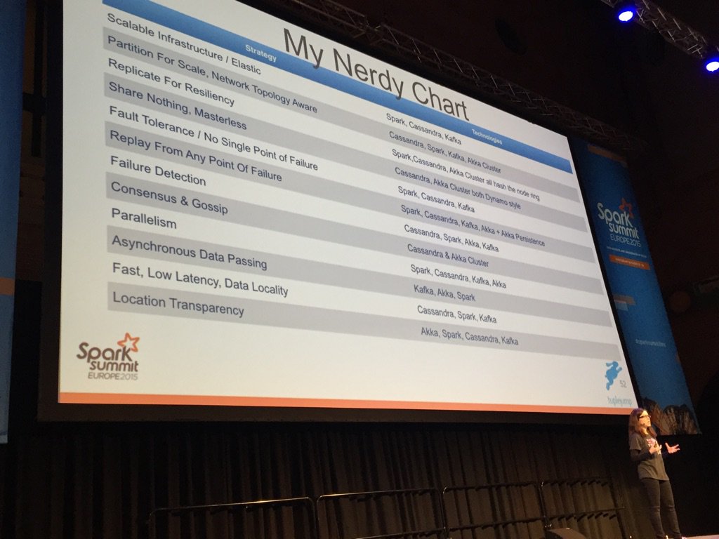 Evanfchan's tweet photo. @helenaedelson of @tuplejump rocking it talking #NoLambda architecture, #spark and SMACK stack @SparkSummitEU https://t.co/M8kFmIykYV