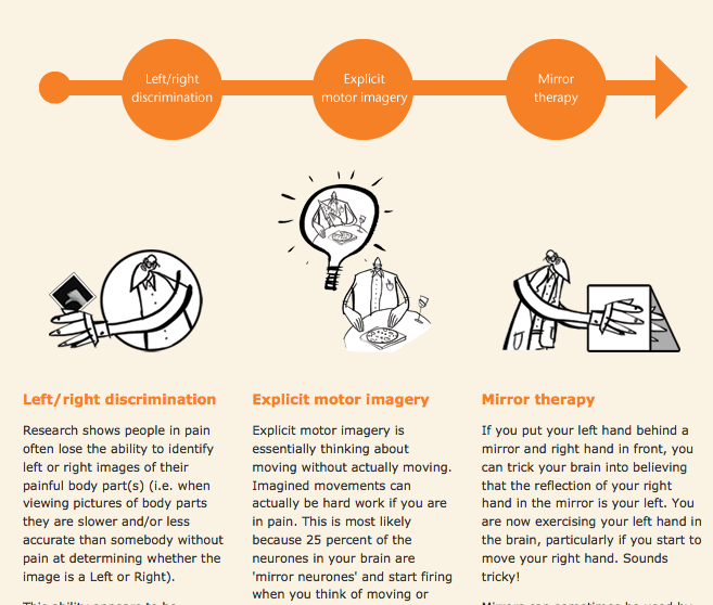Amanda Stevens on Twitter "Have you heard of Graded Motor Imagery
