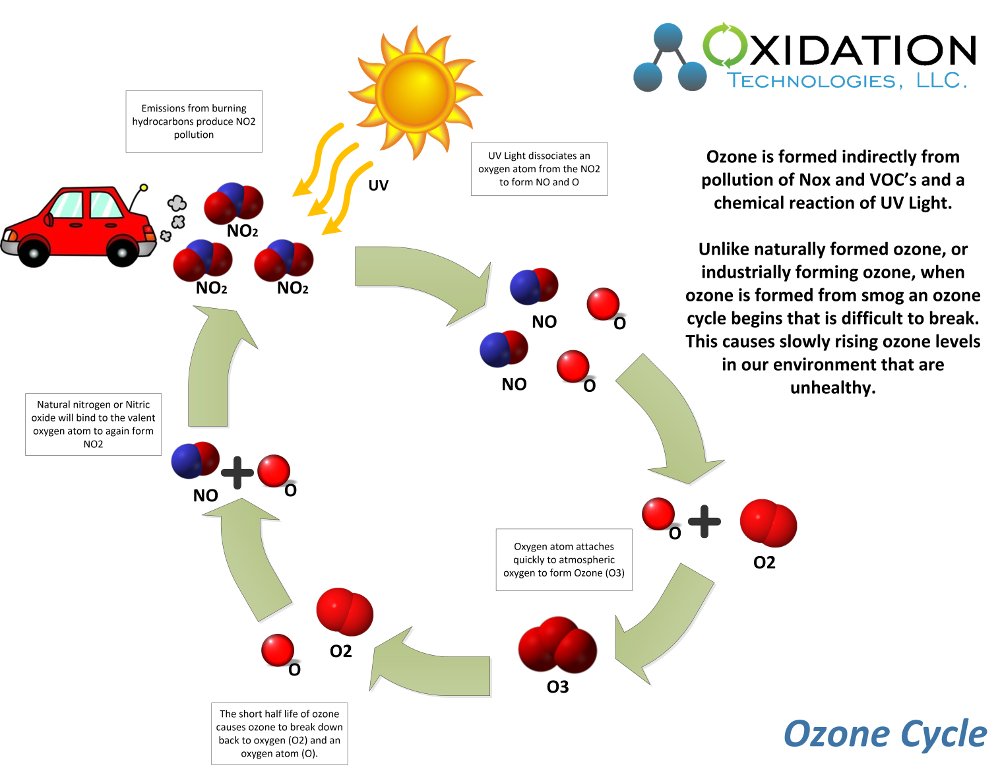 Oxidationtech's tweet photo. Good O3 vs bad O3 explained. Ozone from smog and ozone produced naturally, or industrially? 
https://t.co/v0YqGNhdVp https://t.co/FDRCXZcf97
