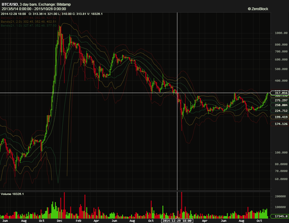 ZeroBlockMkts's tweet photo. BTCUSD at important $315 support/resistance level, where 2015 started #zeroblock https://t.co/jXFOuLwHG7