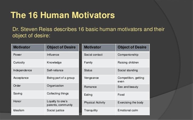 EricaWallstrom's tweet photo. 16 human motivators. What motivates you? What motivates our students? Our most challenging students? #TRF15 @RowFn https://t.co/JFv6SUYuhE