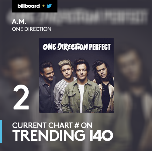 billboard's tweet photo. How #Perfect is this, #Directioners? #Trending140's all about @onedirection! More: https://t.co/v44U9eNeuD https://t.co/hrGUxYBr0f