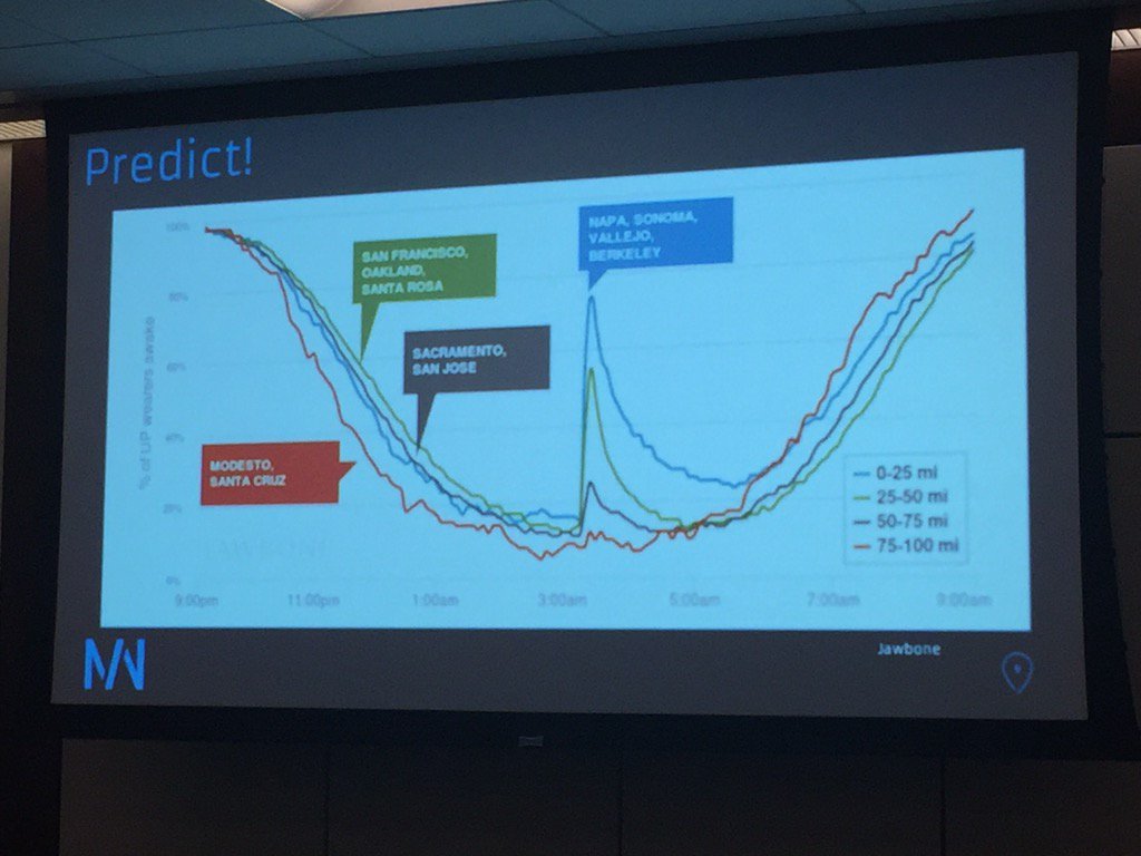 UjessU's tweet photo. Cheaper than a seismometer—earthquake detection via publicly available @Jawbone data. Grant Allen at #djmobileweek https://t.co/LWKBFFatoX