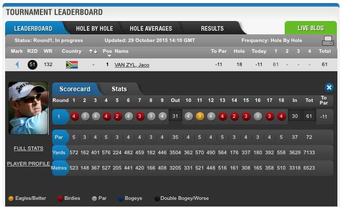 SrixonSA's tweet photo. Jaco van Zyl's opening round at the #TurkishAirlinesOpen #Domination https://t.co/V6yy9TAjAi