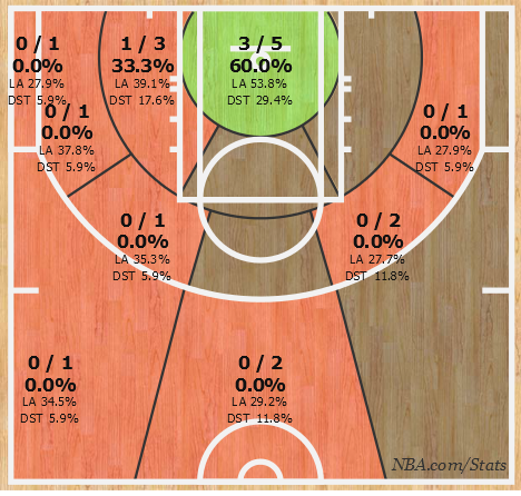 NBAcom's tweet photo. Paul George struggled from field in his season debut, but had a solid line overall

WATCH: https://t.co/tHkkjxDgf2 https://t.co/Xmeiid9wv5