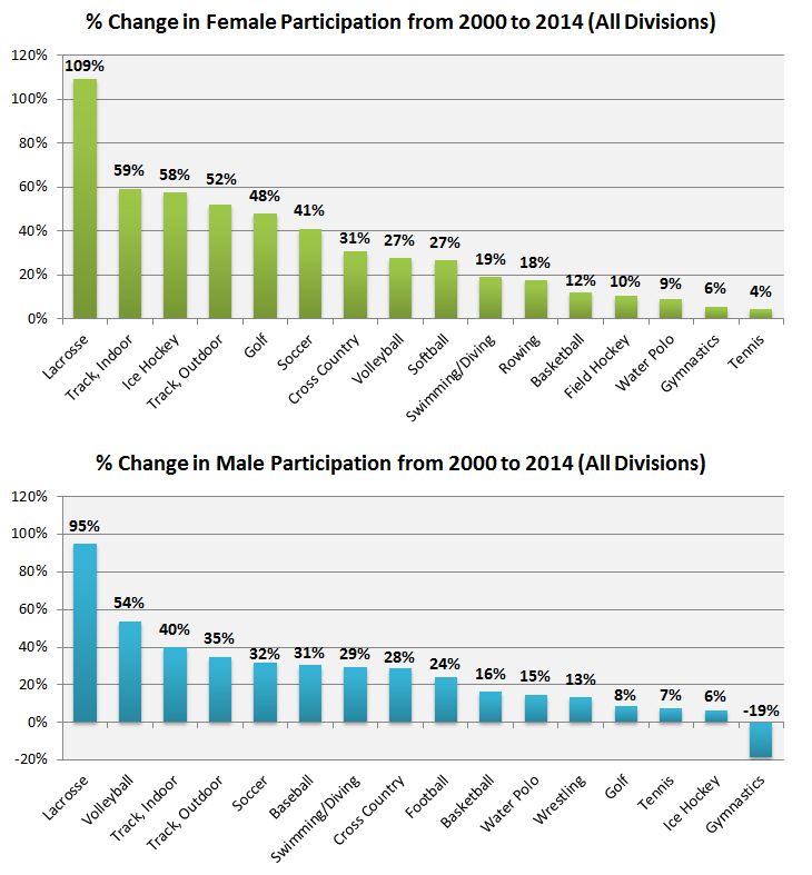 NCAA College Lacrosse Continues Its Exponential Growth newwavelax