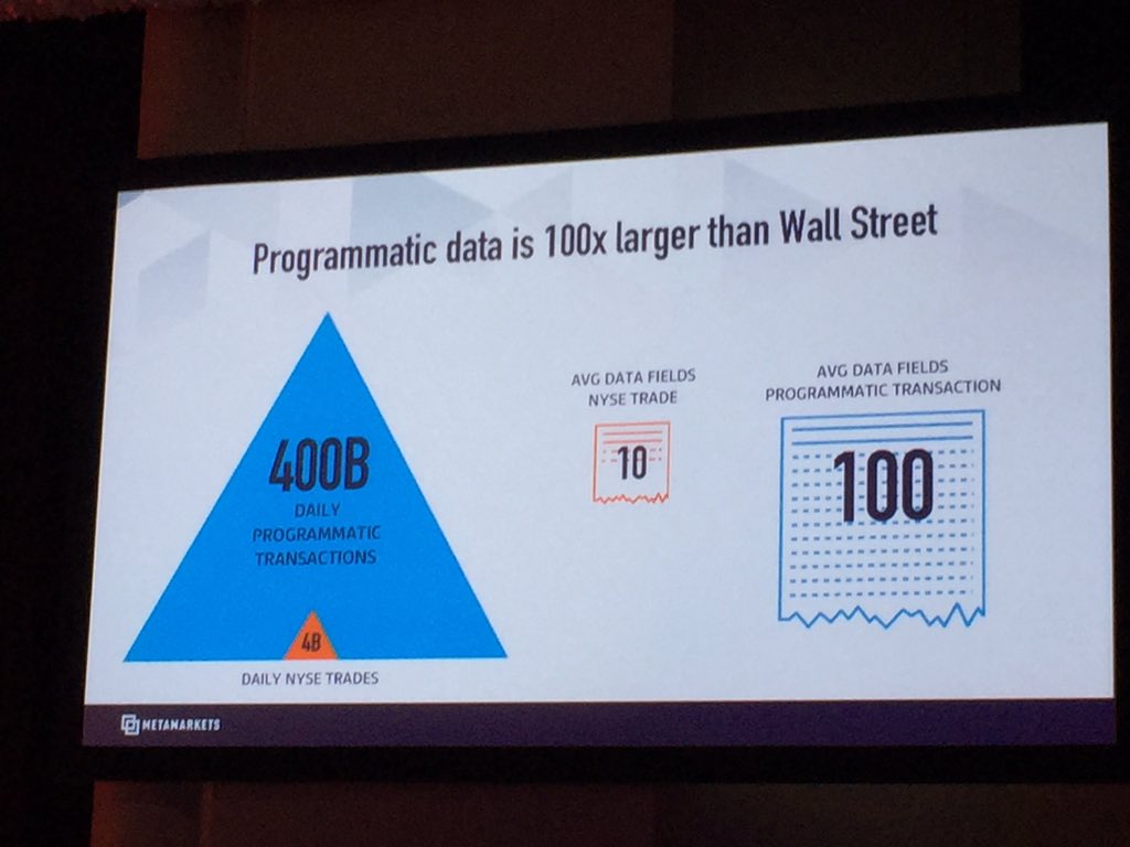 "Programmatic Data is 10x larger than Wall Street." <a href="/metamarkets/">Metamarkets</a> #PROGIONY