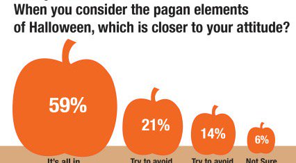 RNS's tweet photo. Even most Christians agree that Halloween is fun, not pagan
https://t.co/SevV5w4aVK https://t.co/sU31NzexY9