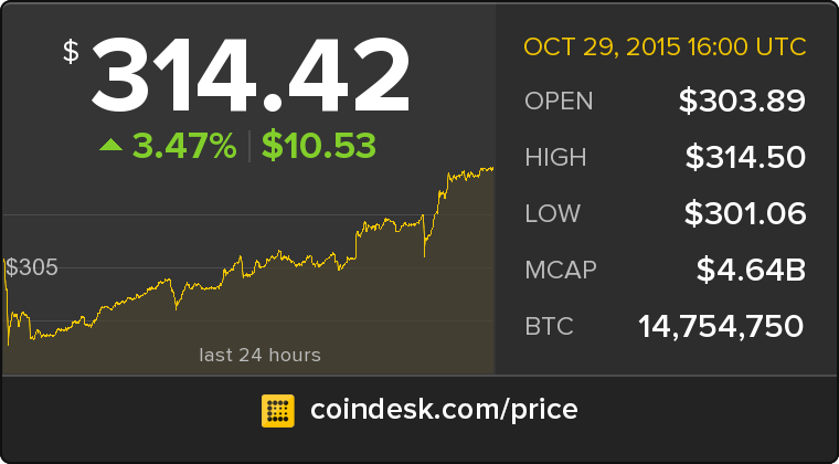 CoinDesk's tweet photo. The latest Bitcoin Price Index is 314.42 USD https://t.co/lzUu2wyPQN https://t.co/7UnzFAiskD