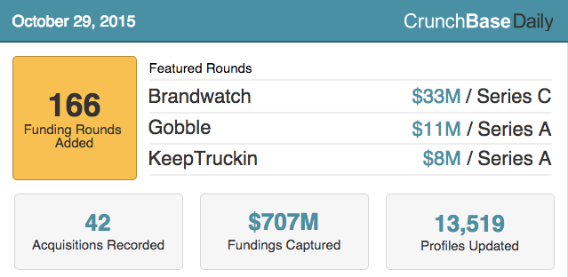 crunchbase's tweet photo. Today's #CBDaily: $707M in 166 rounds added &amp; more! https://t.co/AEaryWD0Vk https://t.co/9lEpxkeVML