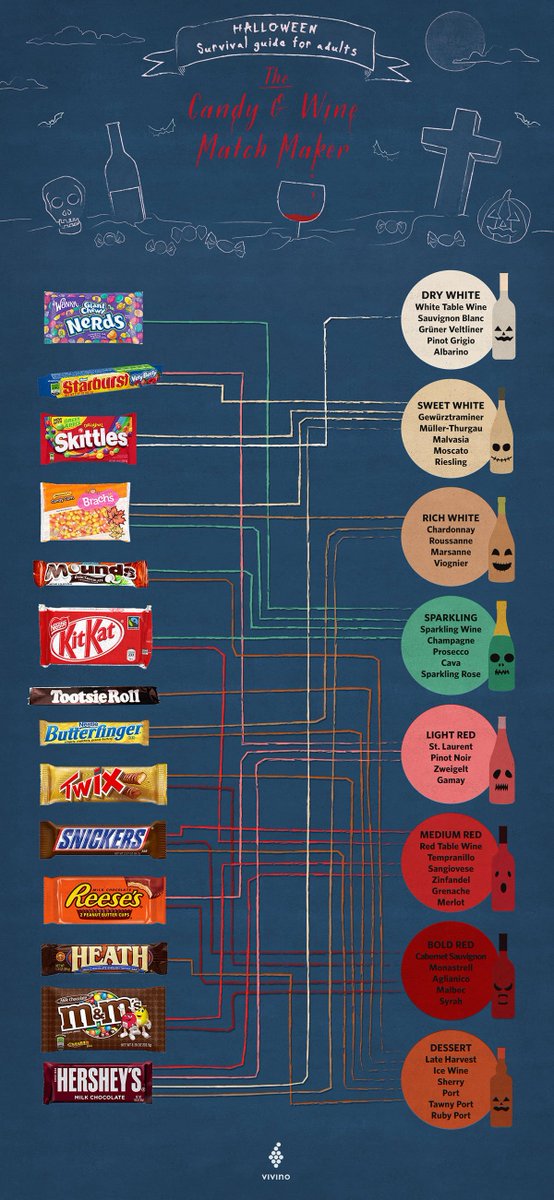 areyouhandsome's tweet photo. The Halloween viral marketing race goes to @vivino for their Candy and Wine Match Maker.
https://t.co/TBxsRyBX1A https://t.co/MTbSiml7Sy