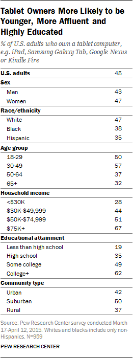 pewinternet's tweet photo. 30- to 49-year-olds (57%) slightly edge out those 18-29 (50%) in tablet computer ownership. https://t.co/9lhO5SYFEL https://t.co/b5trmRa9R5