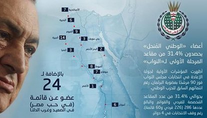 أعضاء "الوطني المنحل" يحصدون 31% من مقاعد المرحلة الأولى