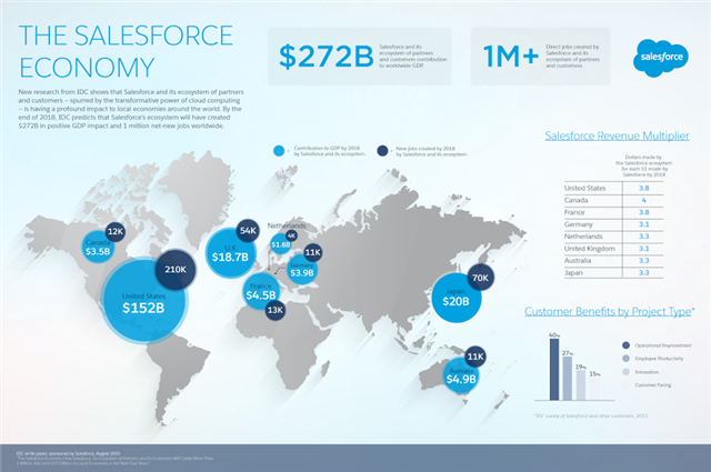 robertmurphy110's tweet image. How Salesforce &amp;amp; its ecosystem will create 1M+ jobs &amp;amp; add $272B to local economies. sforce.co/1GyWmG1