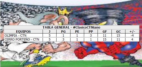 deportesCTN's tweet photo. La estadistica General de los enfrentamientos entre @CTNesdelaO y @ccp1912ctn #ClasicoCTNiano #ElMejorEXAdelPais https://t.co/0aHDOFD1zU