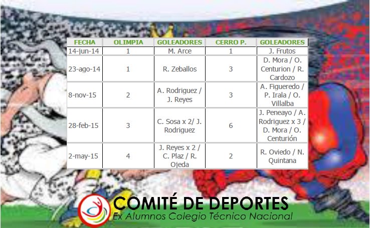 deportesCTN's tweet photo. La estadistica General de los enfrentamientos entre @CTNesdelaO y @ccp1912ctn #ClasicoCTNiano #ElMejorEXAdelPais https://t.co/0aHDOFD1zU