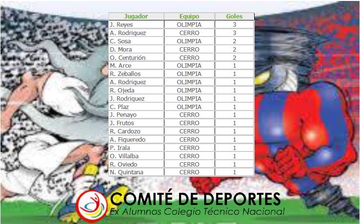 deportesCTN's tweet photo. La estadistica General de los enfrentamientos entre @CTNesdelaO y @ccp1912ctn #ClasicoCTNiano #ElMejorEXAdelPais https://t.co/0aHDOFD1zU