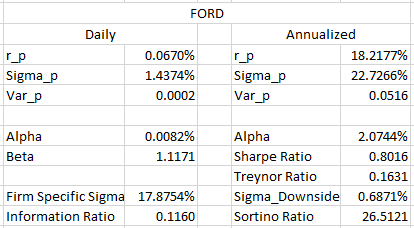 rickyaimone's tweet photo. #rpiFTI  @tomshohfi  Ford in the last 3 years
Lower SR but higher Treynor comparing to SP
Idiosyncratic risk matter! https://t.co/tMyYZN9QKH
