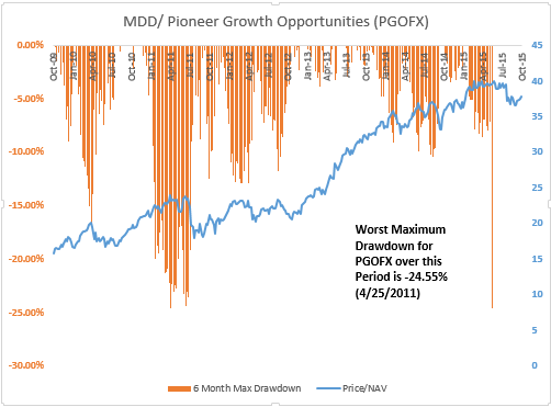 rickyaimone's tweet photo. #rpiFTI @tomshohfi MDD for PGOFX It returns the MDD as the same day as FMAGX (-24.54%). Market volatility drives MDD https://t.co/oY6bo7OIED