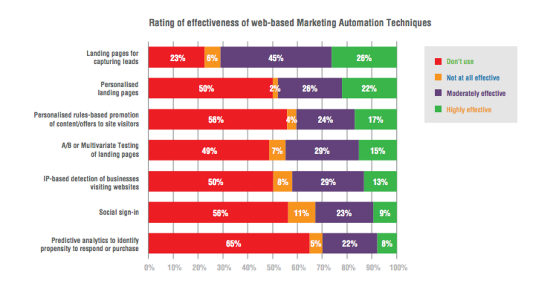 Brandwatch's tweet photo. .@SmartInsights presents the marketing automation trends to watch in 2016 - https://t.co/dKSHbrJWkQ https://t.co/scGImSmeGa