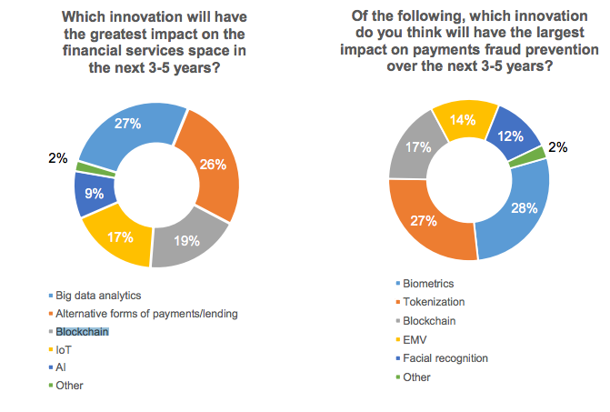 CoinDesk's tweet photo. Capital One Survey Finds Blockchain Interest Growing at Money20/20 https://t.co/Hdag6irb6H https://t.co/m6j2jPqimO