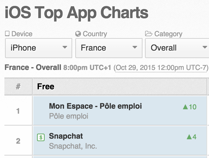 Selon @appannie  l’app de Pôle emploi au top du classement sur iOS  #Actualisation