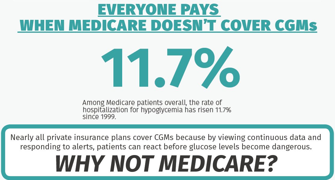 CGMMatters's tweet photo. Rate of hospitalization for low bg rose 11.7% since '99 for #Medicare patients - CGM coverage would reduce it. https://t.co/cJEXgTThfe